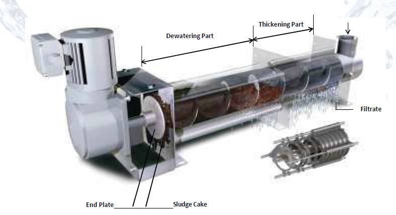 Working principle of screw press
